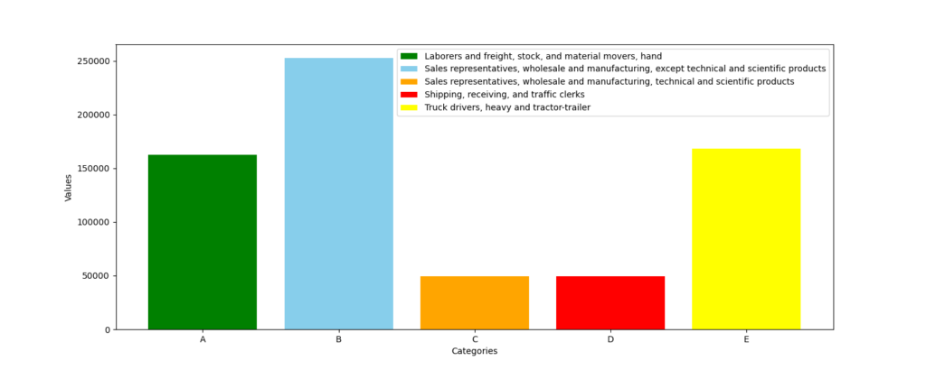 A bar chart of the available jobs in different sectors of the consumer nondurable industry.